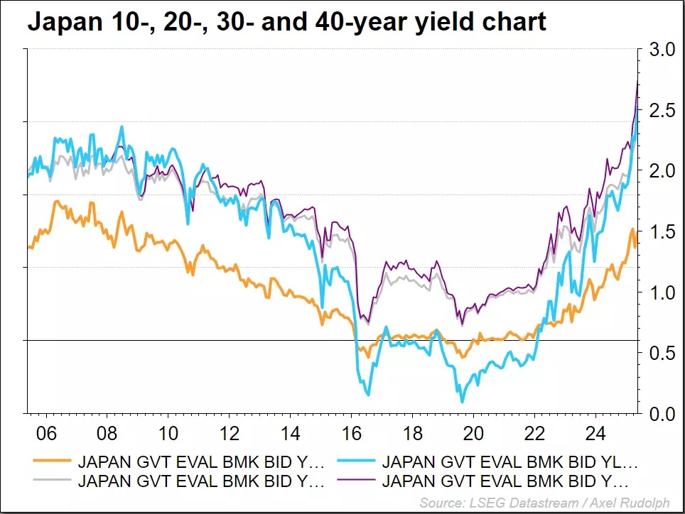 일본 국채 수익률 변화 그래프