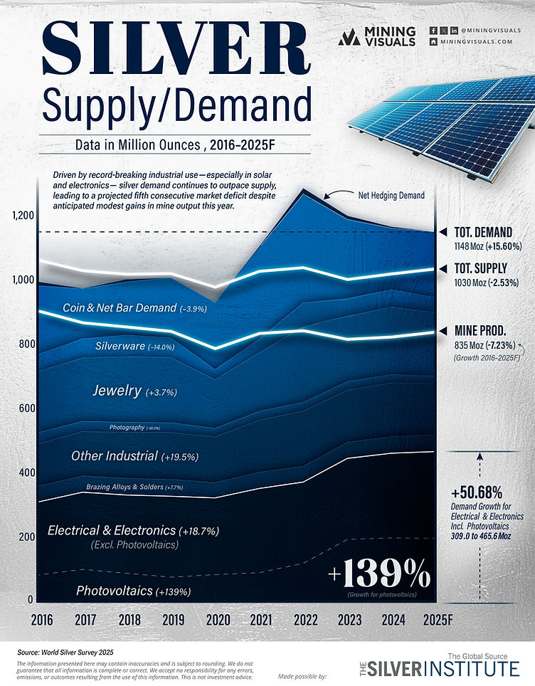 글로벌 은 공급 부족과 수요 증가 그래프