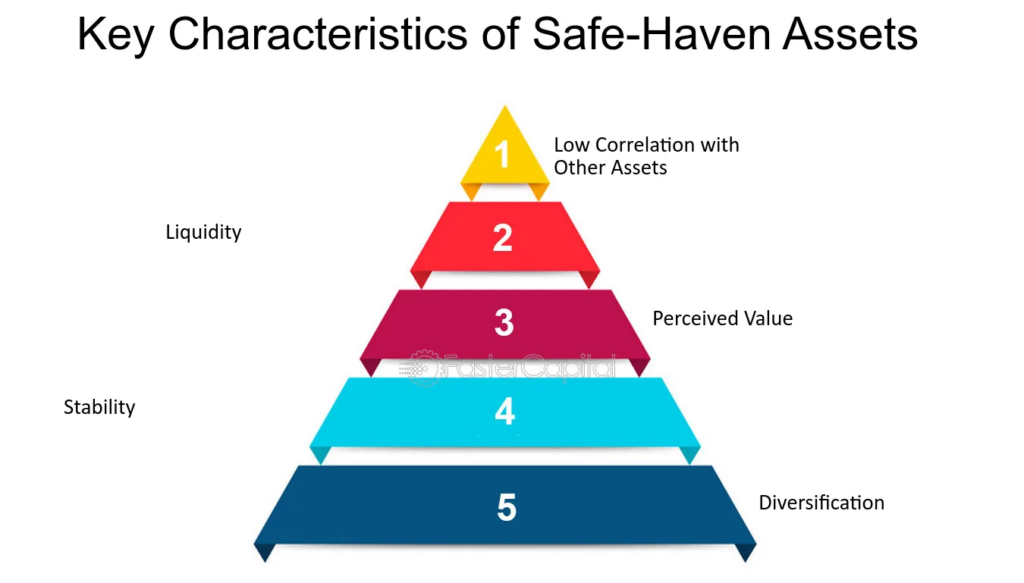 금 가격 전략 자산 대응