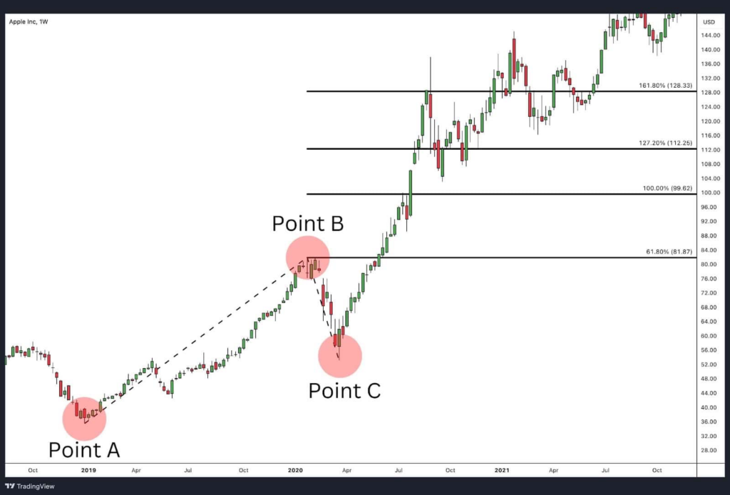 피보나치 전략 자산 분석 7단계: 금융시장에서 활용하는 피보나치 대응과 리스크 3 image 65