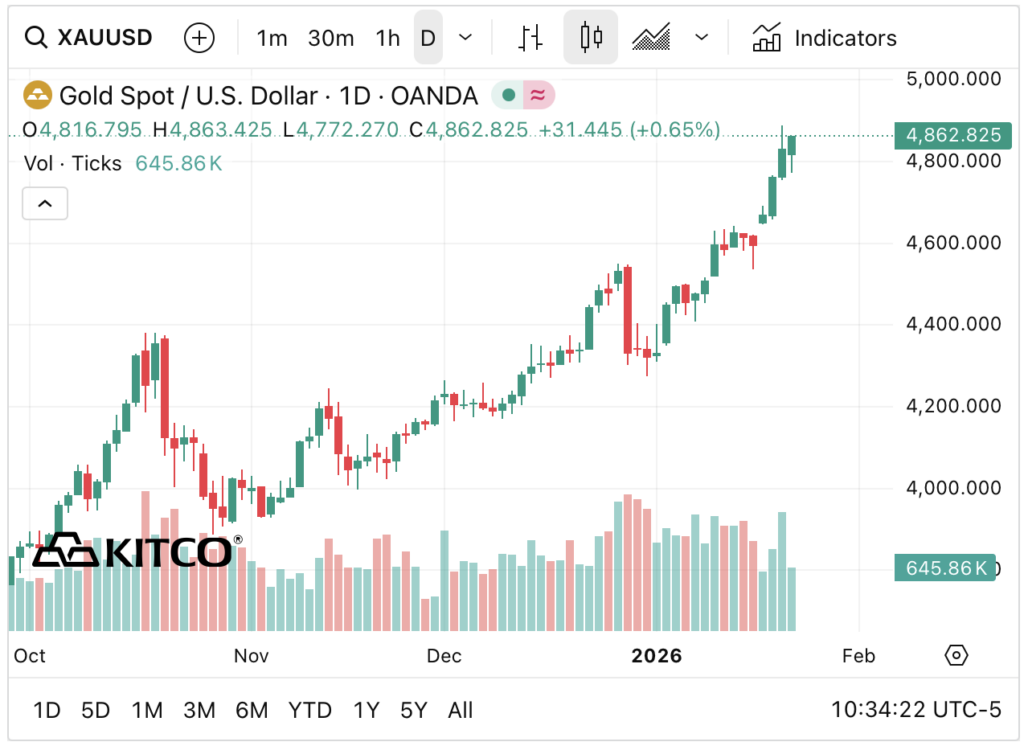 금 가격 전략 7가지: 2026년 사상 최고가 이후 리스크와 자산 대응 시나리오 2 스크린샷 2026 01 23 오전 12.34.23