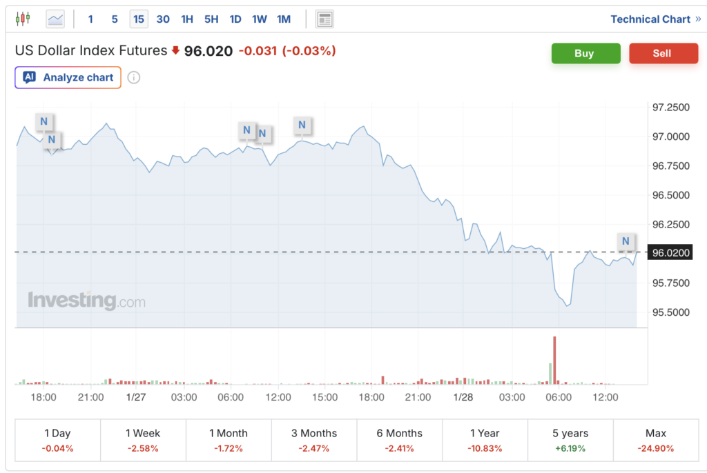 달러 약세 전략 달러 인덱스