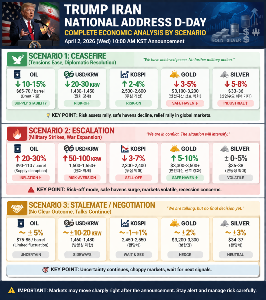 트럼프 이란 대국민 연설 D-Day | 종전·확전·협상 시나리오별 경제 완전 분석 (2026.4.1)