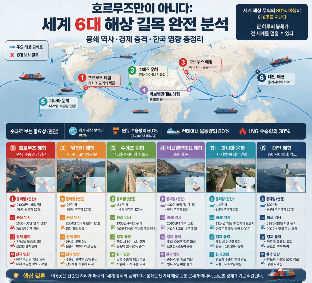 호르무즈만이 아니다: 세계 6대 해상 길목 완전 분석 | 봉쇄 역사·경제 충격·한국 영향 총정리