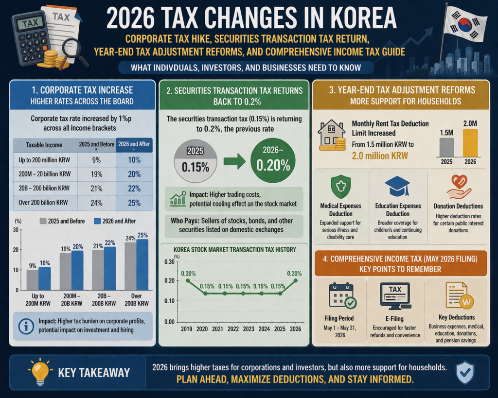 2026년 최신 세금 완전 분석 | 법인세 인상·증권거래세 환원·연말정산 달라진 점·종합소득세 신고 총정리 1 2026년 최신 세금 완전 분석 | 법인세 인상·증권거래세 환원·연말정산 달라진 점·종합소득세 신고 총정리