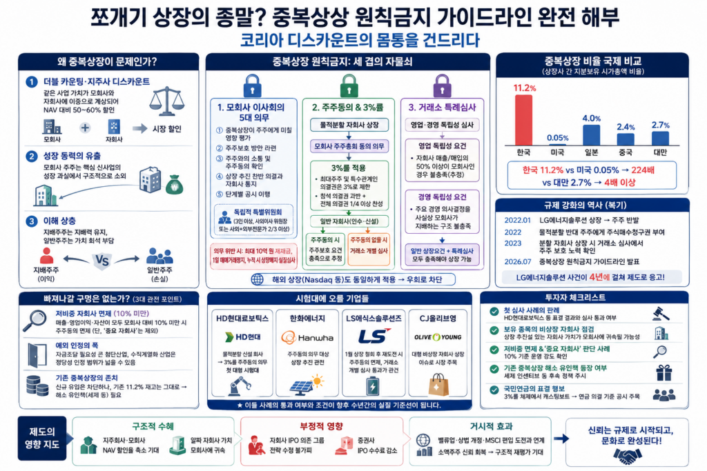 쪼개기 상장의 종말? 중복상장 원칙금지 가이드라인 완전 해부 — 코리아 디스카운트의 몸통을 건드리다