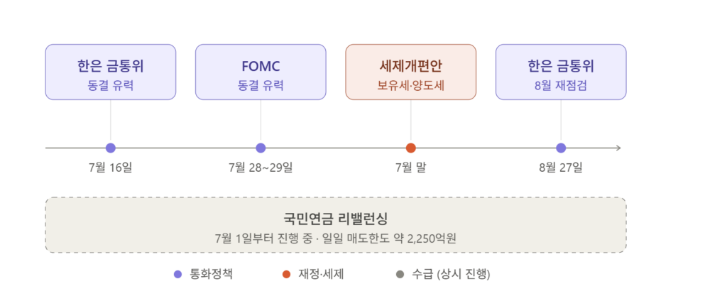 2026년 7월 D-데이 캘린더: 금통위·FOMC·부동산 세제개편이 만들 하반기 변곡점