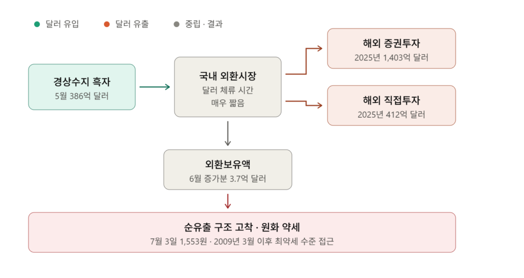 원화의 역설: 수출 1,022억 달러 사상 최대인데 환율은 왜 1,550원인가