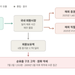 원화의 역설: 수출 1,022억 달러 사상 최대인데 환율은 왜 1,550원인가