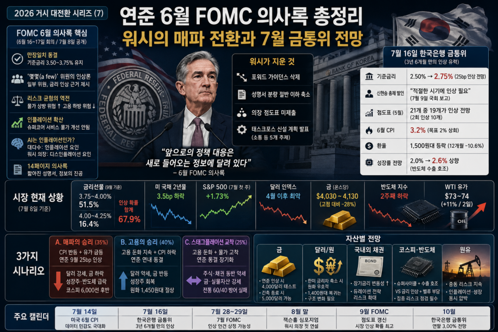 연준 6월 FOMC 의사록 총정리: 워시의 매파 전환과 7월 금통위 전망