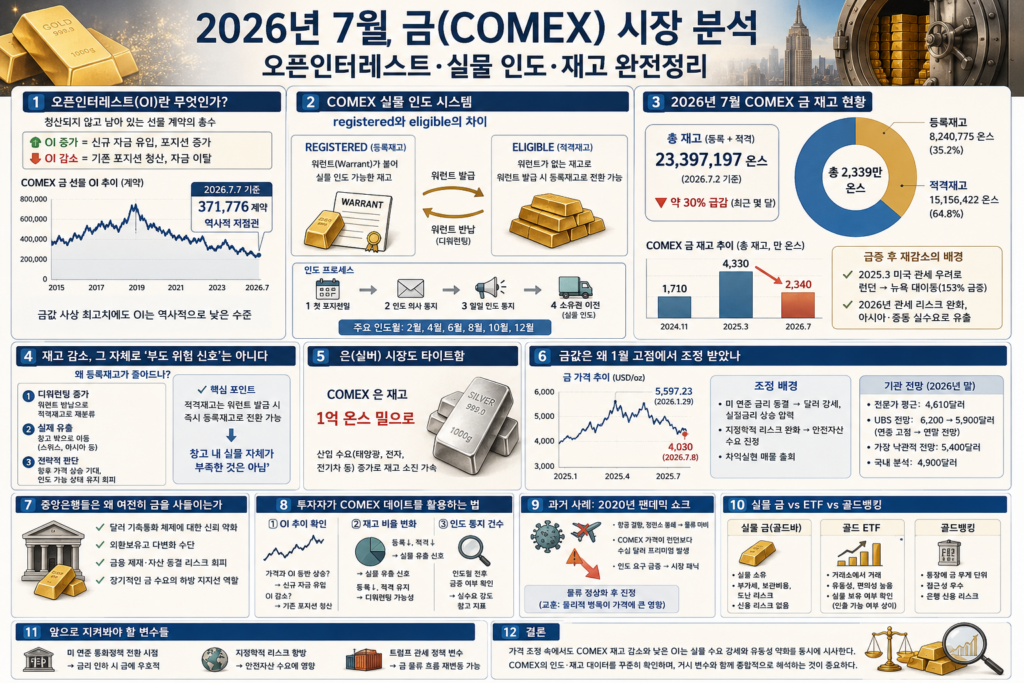 2026년 7월 COMEX 금 시장: 재고 급감·오픈인터레스트·실물인도 완전분석