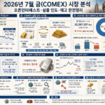 2026년 7월 COMEX 금 시장: 재고 급감·오픈인터레스트·실물인도 완전분석