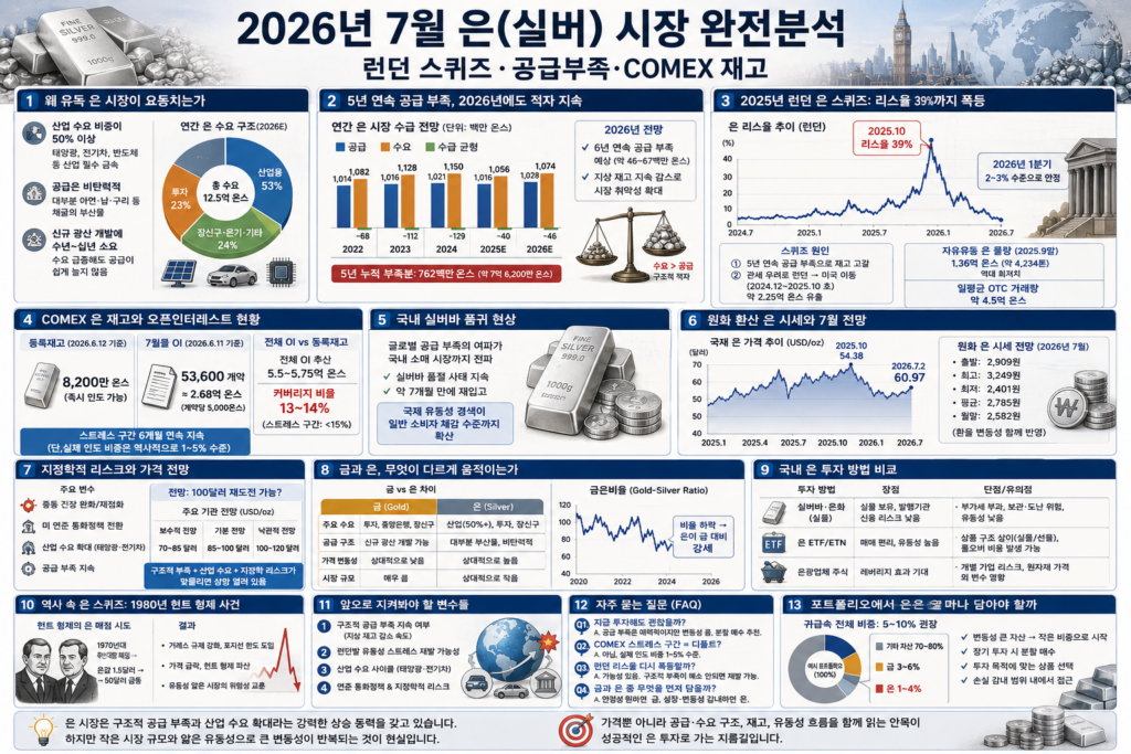 2026년 7월 은(실버) 시장 분석: 런던 스퀴즈·공급부족·COMEX 재고 총정리