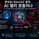 중국 스타트업 문샷AI가 내놓은 초거대 모델 'Kimi K3'가 미국 반도체株를 강타했다. 나스닥과 필라델피아반도체지수가 동반 급락한 가운데 알파벳의 제미나이 출시 지연, 넷플릭스의 실적 쇼크까지 겹치며 AI 랠리의 방향성에 물음표가 붙고 있다. 삼성전자·SK하이닉스 등 국내 반도체株로도 충격이 번지는 이번 사태의 배경과 전망을 짚었다.