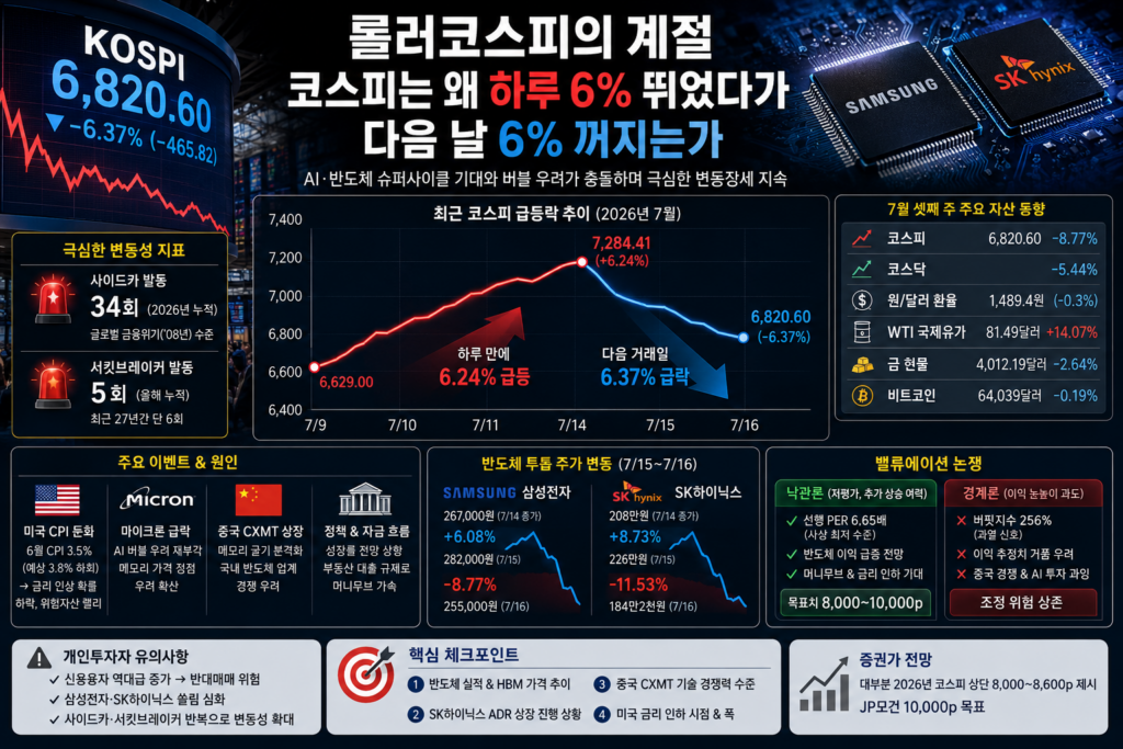 롤러코스피 장세, 반도체가 흔드는 코스피 급등락의 이유 롤러코스피 장세, 반도체가 흔드는 코스피 급등락의 이유 2026년 7월, 한국 증시는 그야말로 롤러코스터 위에 올라탄 형국이다. 지난 7월 15일 코스피는 미국의 예상 밖 물가 둔화 소식에 힘입어 하루 만에 6.24% 폭등하며 7284.41포인트로 마감, 3거래일 만에 '7000피'를 탈환했다. 그런데 불과 하루 뒤인 7월 16일에는 미국 메모리 반도체 대장주 마이크론의 급락과 중국 반도체 기업의 상장 소식이 겹치면서 코스피는 다시 6.37% 폭락, 6820.60포인트로 주저앉았다. 일주일 새 지수가 무려 655포인트, 8.77% 빠진 셈이다. 코스닥 역시 같은 기간 5.44% 하락하며 대형주와 중소형주 가릴 것 없이 조정 폭이 확대됐다.