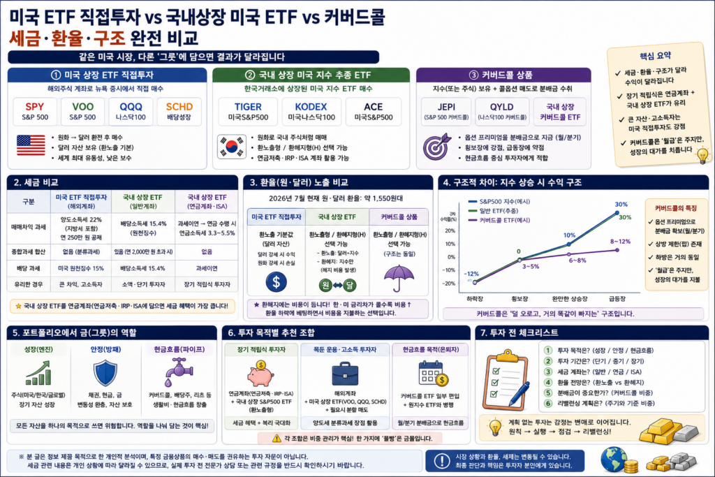 미국 ETF 직접투자 vs 국내상장 미국 ETF vs 커버드콜: 세금·환율·구조 완전 비교