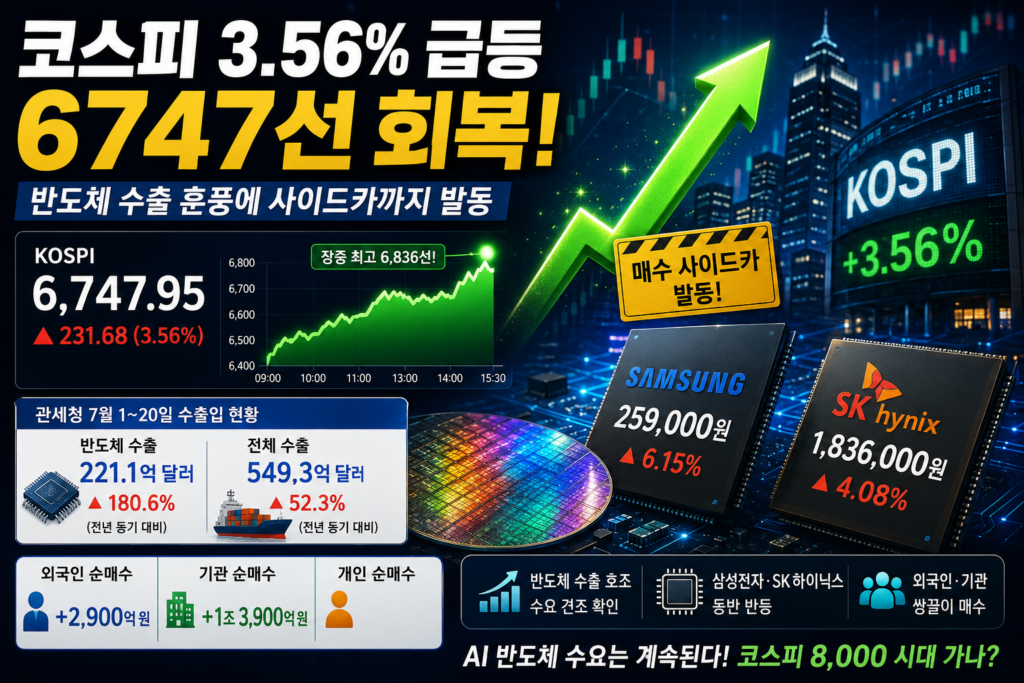 코스피 지수 급등과 삼성전자 SK하이닉스 반도체 수출 훈풍을 나타내는 주식 시장 그래프 이미지