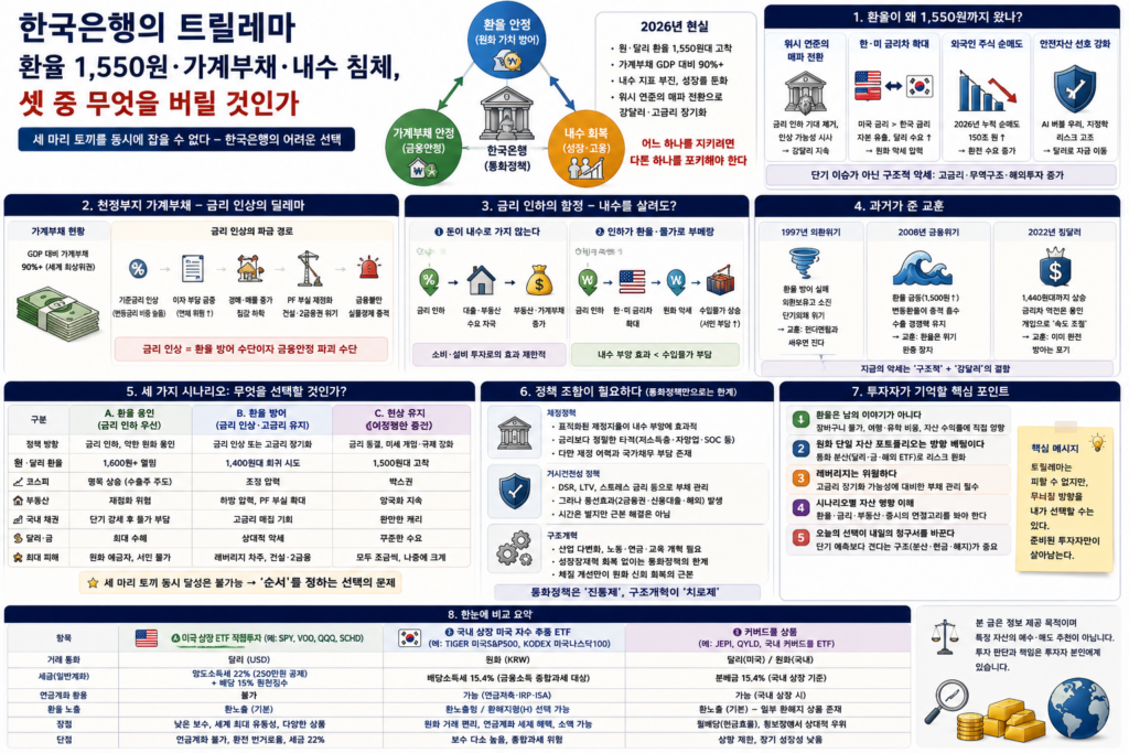 환율 1550원·가계부채·내수 침체, 셋 중 무엇을 버릴 것인가