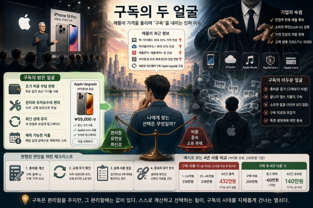 애플 구독의 장단점 - 가격 올리며 '구독'을 내미는 이유 올가을 아이폰18의 공개를 앞두고, 애플을 둘러싼 분위기가 심상치 않다. 2026년 들어 애플은 하드웨어와 서비스 가격을 잇달아 올렸다. 6월에는 맥과 아이패드 가격을 최대 33%까지 인상했고, 맥북 에어의 기본 모델은 200달러, 맥북 프로는 300달러가 뛰었다. 아이클라우드+ 구독료도 여러 나라에서 11%에서 많게는 55%까지 올랐다. 애플뮤직과 애플케어플러스 같은 서비스 요금도 줄줄이 인상됐다. 올가을 나올 아이폰18 프로 역시 최대 200달러가량 오를 것이라는 전망이 지배적이다. 팀 쿡은 메모리와 저장장치 반도체 값이 오르면서 가격 인상이 불가피해졌다고 설명했다.