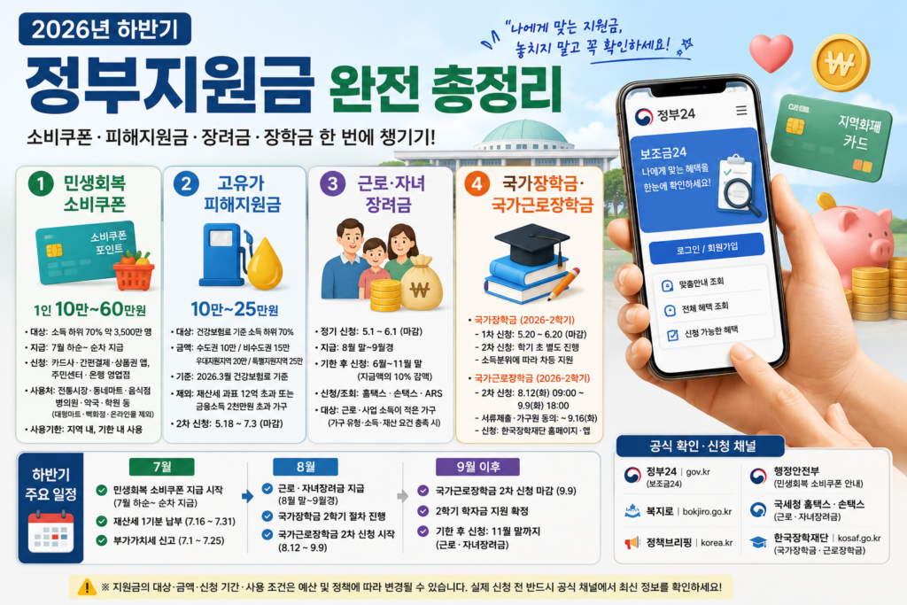 2026년 정부지원금 총정리…소비쿠폰·장려금·장학금 신청법 2026년 정부지원금 가운데 규모가 가장 큰 대표 사업입니다. 소비를 촉진하고 서민 생활을 안정시키기 위해 마련된 지원금으로, 소득 하위 70%에 해당하는 약 3,500만 명을 대상으로 1인당 10만 원부터 최대 60만 원까지 소득 수준에 따라 차등 지급됩니다. 취약계층부터 우선 지급한 뒤 소득 하위 70%로 확대되는 단계적 방식으로 진행되며, 지급은 7월 하순부터 순차적으로 시작된 것으로 안내되고 있습니다.