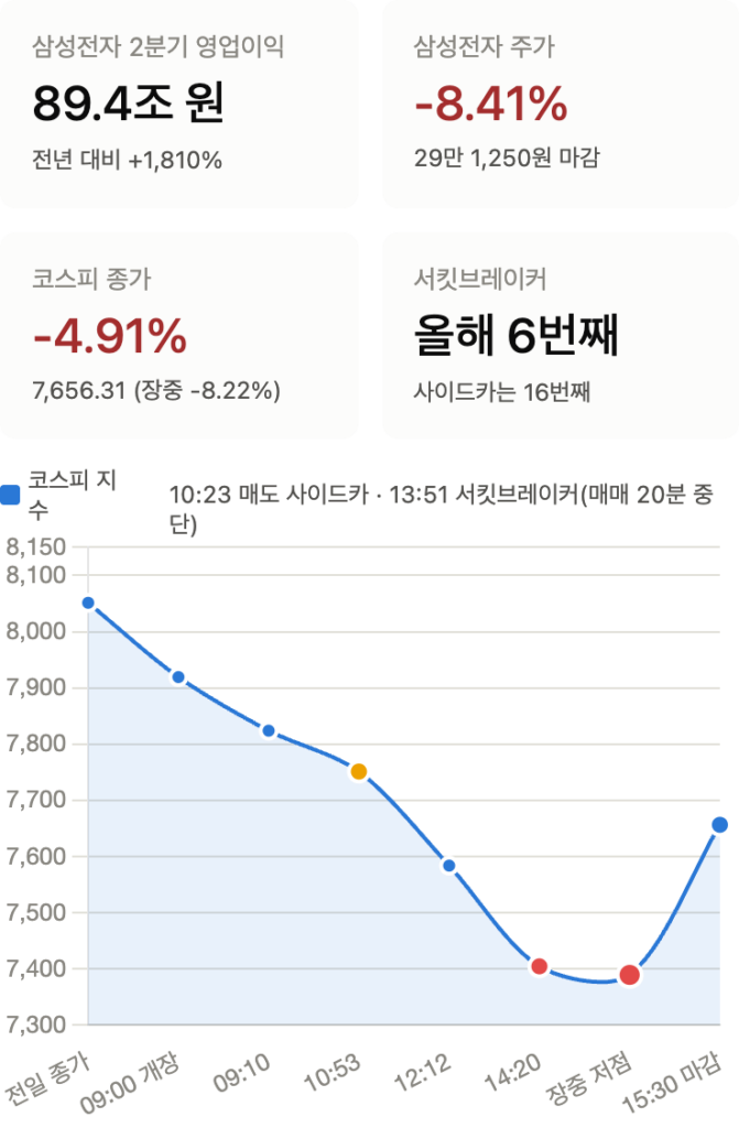 삼성전자 영업이익 89조에도 서킷브레이커가 터진 날 (2026.7.7 분석)