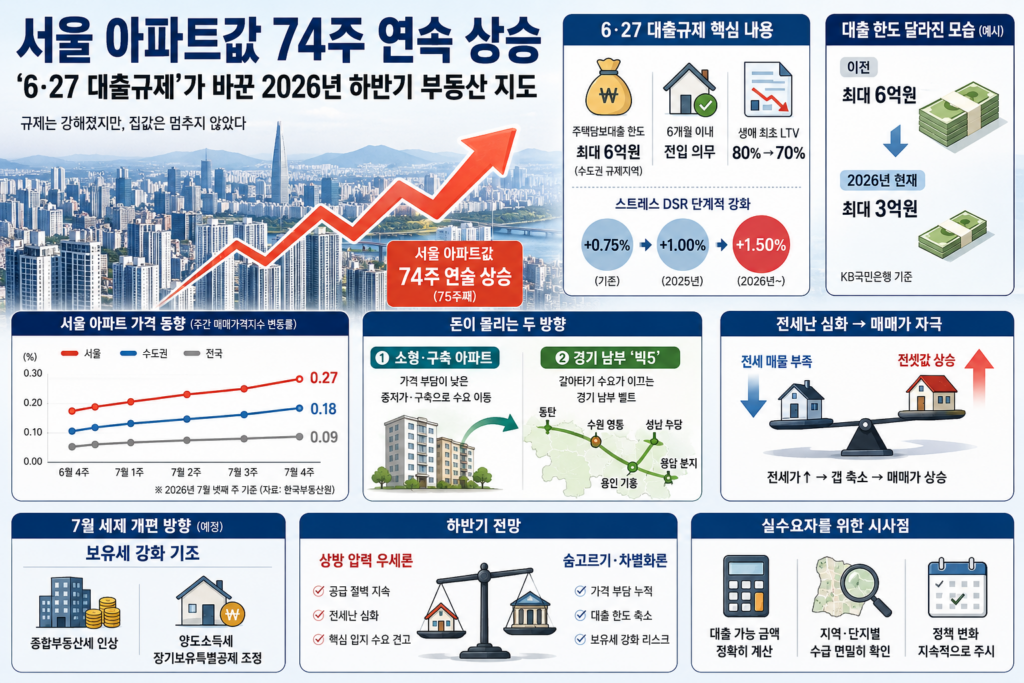 서울 도심 아파트 단지의 전경과 상승하는 집값을 상징하는 그래프 이미지