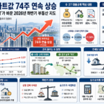 서울 도심 아파트 단지의 전경과 상승하는 집값을 상징하는 그래프 이미지
