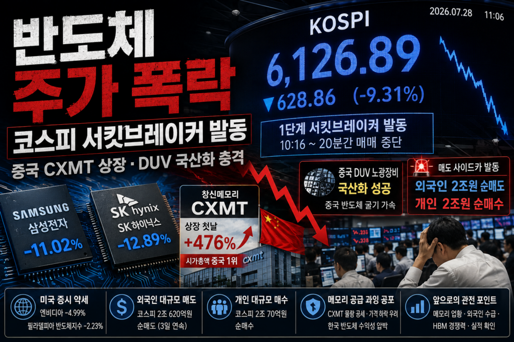 반도체 주가 폭락, 코스피 서킷브레이커 발동 2026년 7월 28일, 국내 증시가 반도체 주가 폭락이라는 거대한 충격에 휩싸였습니다. 코스피지수는 개장과 동시에 무너지기 시작해 장중 낙폭을 9%대까지 키웠고, 결국 오전 10시 16분 한국거래소가 1단계 서킷브레이커를 발동하며 모든 거래를 일시 중단했습니다. 오전 11시 6분 기준 코스피는 전 거래일 대비 628.86포인트(9.31%) 급락한 6,126.89를 기록했고, 장중에는 6,109.51까지 밀리며 지수가 순식간에 석 달 전 수준으로 되돌아갔습니다. 시장 참여자들 사이에서는 '반도체 공포'라는 말이 그대로 현실이 됐다는 탄식이 흘러나왔습니다.