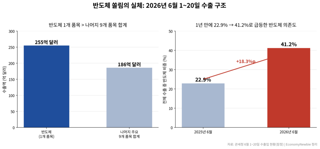 반도체 슈퍼사이클의 역설: 수출 620억 달러 신기록 뒤에 숨은 외다리 경제와 임금발 인플레이션