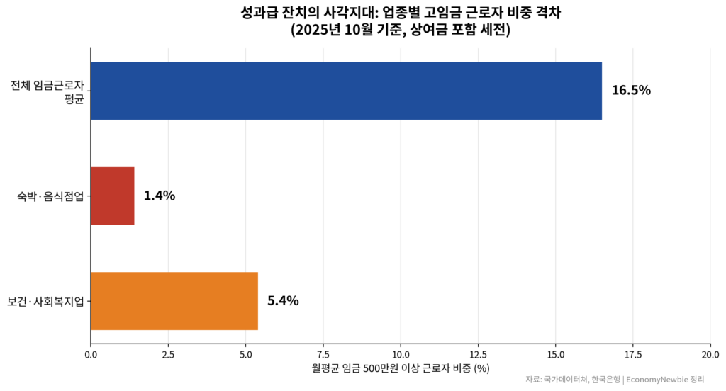 반도체 슈퍼사이클의 역설: 수출 620억 달러 신기록 뒤에 숨은 외다리 경제와 임금발 인플레이션 2 반도체 슈퍼사이클의 역설: 수출 620억 달러 신기록 뒤에 숨은 외다리 경제와 임금발 인플레이션