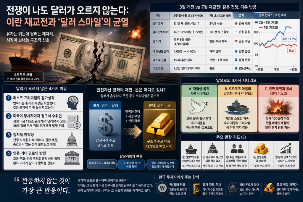 전쟁이 나도 달러가 오르지 않는다: 이란 재교전과 '달러 스마일'의 균열