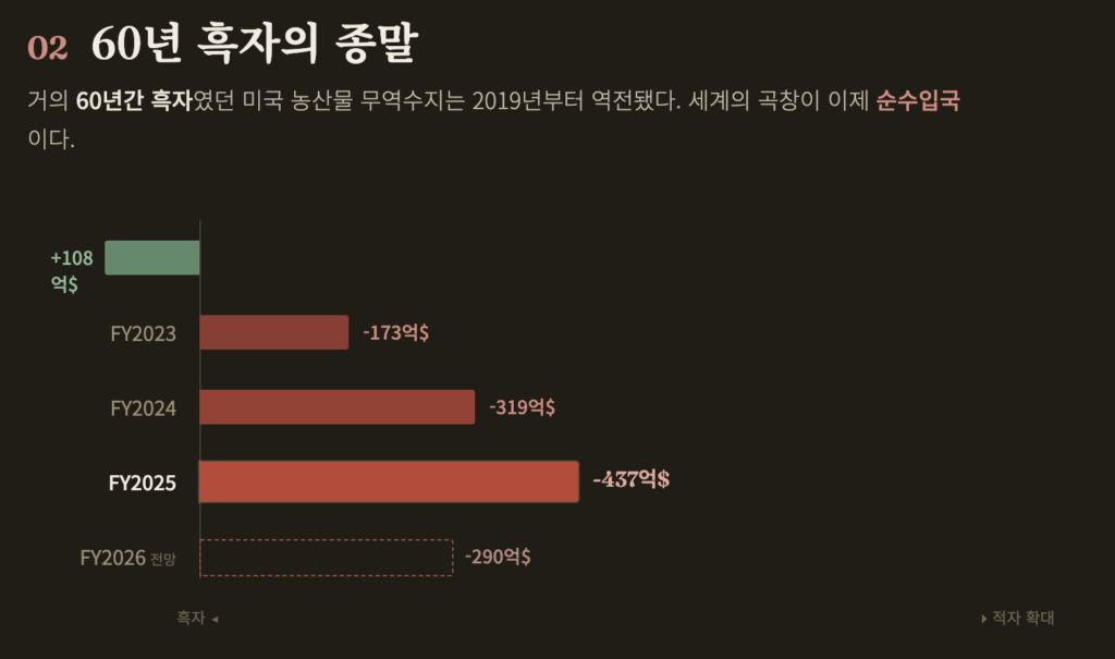 비농업 고용지표(NFP)에 숨겨진 진실 — 미국은 왜 '농사짓는 사람'이 사라진 나라가 되었나