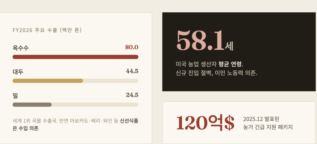 비농업 고용지표(NFP)에 숨겨진 진실 — 미국은 왜 '농사짓는 사람'이 사라진 나라가 되었나