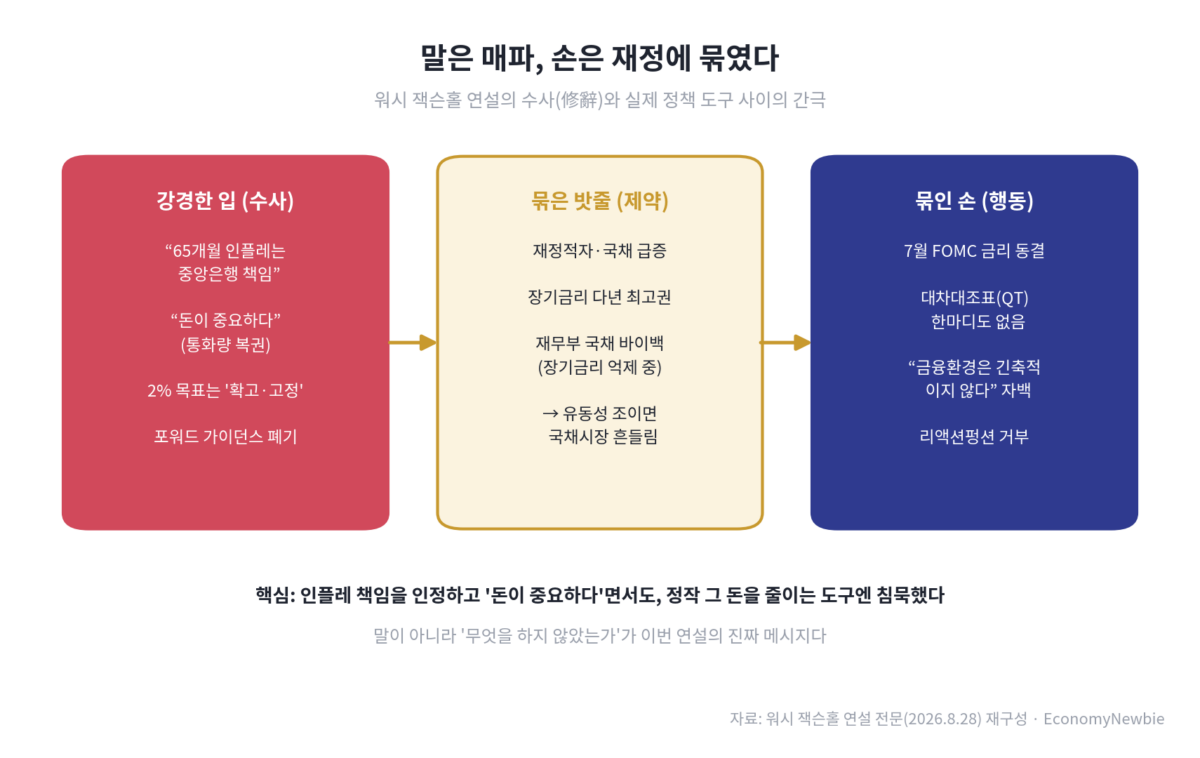 매파 데뷔의 함정, 워시 잭슨홀 연설 속 재정지배 신호 취임 100일을 맞은 케빈 워시 연준 의장이 한국시간 8월 28일 밤, 첫 잭슨홀 무대에 섰다. 대다수 매체는 이번 워시 잭슨홀 연설을 '금리 힌트 없는 매파 데뷔'로 요약했다. 인플레이션이 여전히 높고, 금리 인하 신호는 나오지 않았으며, 포워드 가이던스를 폐기하겠다는 선언이 나왔다는 것이다. 틀린 요약은 아니다. 다만 그 프레임은 어제의 질문에 대한 답일 뿐이다. 이 글은 정반대 지점에서 출발한다. 워시가 무엇을 말했는가가 아니라 무엇을 말하지 않았는가, 특히 그가 대차대조표(양적긴축)에 대해 지킨 침묵이 이번 연설의 진짜 메시지라는 관점이다.