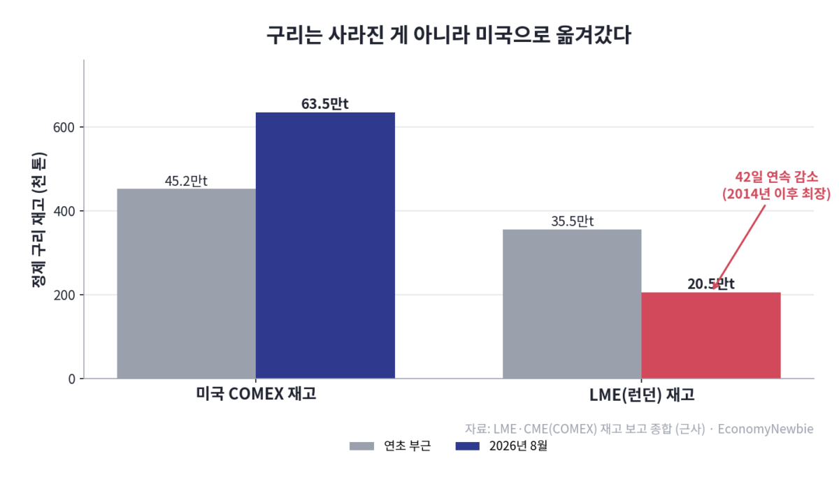 관세가 쪼갠 구리값 사상 최고, 뉴욕과 런던 두 시장 2026년 8월 5일, 뉴욕 상품거래소(COMEX)의 9월물 구리는 파운드당 6.70달러, 톤으로 환산하면 약 1만4,780달러를 찍으며 또 한 번 구리값 사상 최고를 갈아치웠다. 신문 헤드라인은 익숙한 공식을 꺼내 들었다. "구리가 오르면 경기가 좋다." 그러나 이 글은 그 반대편에서 이야기를 시작한다. 지금의 구리값 사상 최고는 세계 경기가 뜨겁다는 신호가 아니라, 미국의 관세 한 방이 원래 하나였던 구리 시장을 서로 다른 두 개의 가격으로 쪼개 놓았다는 신호다. 뉴욕에는 '가짜 신고가'가, 런던을 비롯한 나머지 세계에는 '진짜 품귀'가 동시에 존재한다. 그리고 한국이 실제로 계산서를 받는 쪽은 화려한 뉴욕이 아니라 텅 빈 창고의 런던이다.