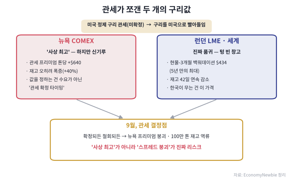 관세가 쪼갠 구리값 사상 최고, 뉴욕과 런던 두 시장 2026년 8월 5일, 뉴욕 상품거래소(COMEX)의 9월물 구리는 파운드당 6.70달러, 톤으로 환산하면 약 1만4,780달러를 찍으며 또 한 번 구리값 사상 최고를 갈아치웠다. 신문 헤드라인은 익숙한 공식을 꺼내 들었다. "구리가 오르면 경기가 좋다." 그러나 이 글은 그 반대편에서 이야기를 시작한다. 지금의 구리값 사상 최고는 세계 경기가 뜨겁다는 신호가 아니라, 미국의 관세 한 방이 원래 하나였던 구리 시장을 서로 다른 두 개의 가격으로 쪼개 놓았다는 신호다. 뉴욕에는 '가짜 신고가'가, 런던을 비롯한 나머지 세계에는 '진짜 품귀'가 동시에 존재한다. 그리고 한국이 실제로 계산서를 받는 쪽은 화려한 뉴욕이 아니라 텅 빈 창고의 런던이다.
