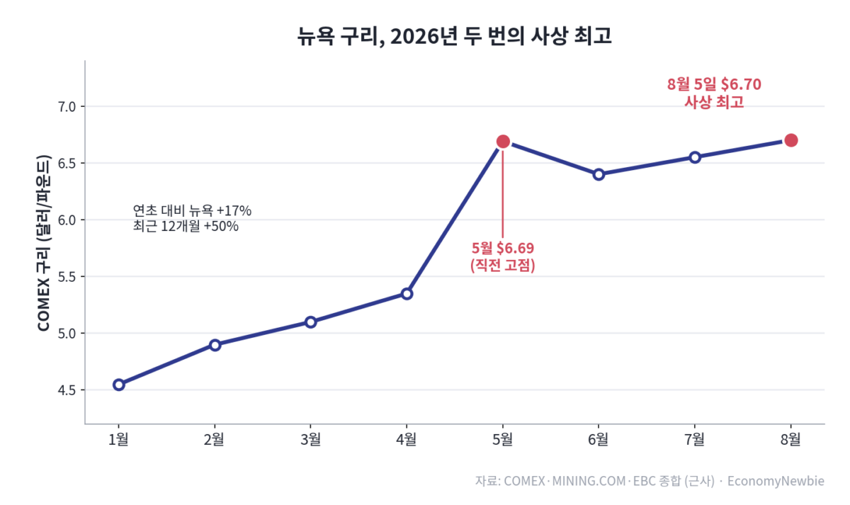 구리값 사상 최고를 기록한 뉴욕 COMEX 구리와 텅 빈 런던 LME 창고를 대비한 개념도