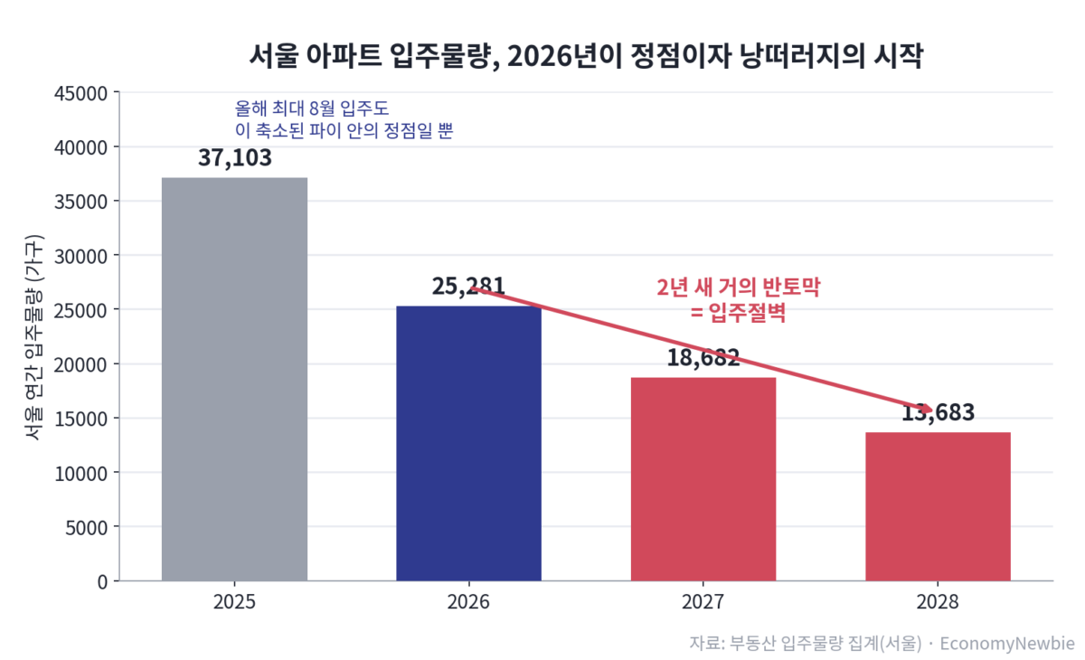 서울 전세난과 입주절벽을 상징하는 아파트 단지와 전세 매물 감소 그래프 이미지