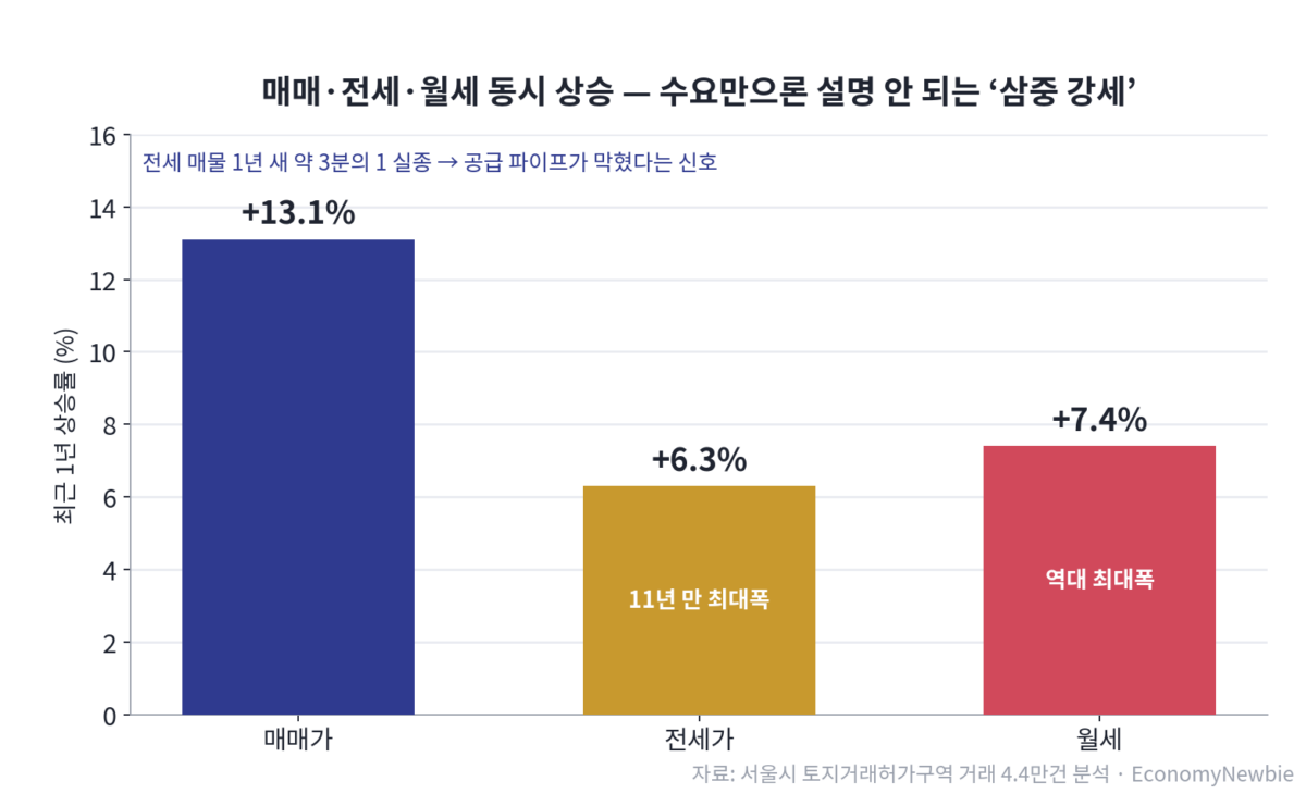 1만9272가구 입주에도 서울 전세난이 지금부터인 이유 같은 날 두 개의 부동산 헤드라인이 나란히 걸렸다. 하나는 “서울 아파트 평균 전셋값이 사상 처음 7억원을 넘었다”였고, 다른 하나는 “8월 전국 입주 물량이 1만9272가구로 올해 최대”였다. 보통은 공급이 쏟아지면 값이 잡히는 법이니 두 문장은 서로 모순처럼 보인다. 그러나 이 어긋남이야말로 지금 서울 전세난의 정체를 가장 정확히 보여주는 단서다. 결론부터 말하면, 8월의 ‘역대급 입주’는 세입자에게 온 구원이 아니라 착시이며, 진짜 전세난은 오히려 지금부터 시작된다. 이 글은 시세를 받아쓰는 대신, 헤드라인 숫자 뒤에 숨은 세 가지 함정을 데이터로 뜯어본다.