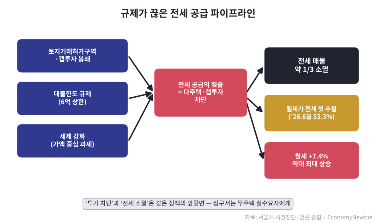 1만9272가구 입주에도 서울 전세난이 지금부터인 이유 같은 날 두 개의 부동산 헤드라인이 나란히 걸렸다. 하나는 “서울 아파트 평균 전셋값이 사상 처음 7억원을 넘었다”였고, 다른 하나는 “8월 전국 입주 물량이 1만9272가구로 올해 최대”였다. 보통은 공급이 쏟아지면 값이 잡히는 법이니 두 문장은 서로 모순처럼 보인다. 그러나 이 어긋남이야말로 지금 서울 전세난의 정체를 가장 정확히 보여주는 단서다. 결론부터 말하면, 8월의 ‘역대급 입주’는 세입자에게 온 구원이 아니라 착시이며, 진짜 전세난은 오히려 지금부터 시작된다. 이 글은 시세를 받아쓰는 대신, 헤드라인 숫자 뒤에 숨은 세 가지 함정을 데이터로 뜯어본다.