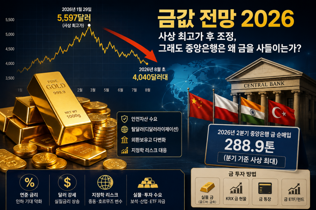 금값 전망 2026: 사상 최고가 후 조정, 지금 사도 될까 2026년 하반기 원자재 시장에서 가장 뜨거운 화두는 단연 금이다. 연초 온스당 5,000달러를 훌쩍 넘기며 사상 최고가 행진을 벌이던 국제 금값은 여름을 지나며 4,000달러 초반까지 밀려 내려왔다. 불과 반년 만에 20% 안팎의 조정을 받은 셈이다. 그럼에도 각국 중앙은행은 가격이 떨어지는 와중에 오히려 사상 최대 규모로 금을 사들였다. 이 극명한 온도 차이야말로 지금 시점의 금값 전망을 이해하는 핵심 열쇠다. 이 글에서는 최근 금 시세의 흐름과 조정의 배경, 사상 최대 중앙은행 매입과 탈달러 흐름, 그리고 국내 투자자가 반드시 챙겨야 할 변수까지 차분히 짚어본다.