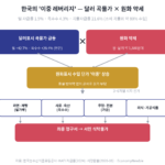 밀·옥수수 곡물 가격 급등을 나타낸 시카고 곡물 선물 상승률 인포그래픽
