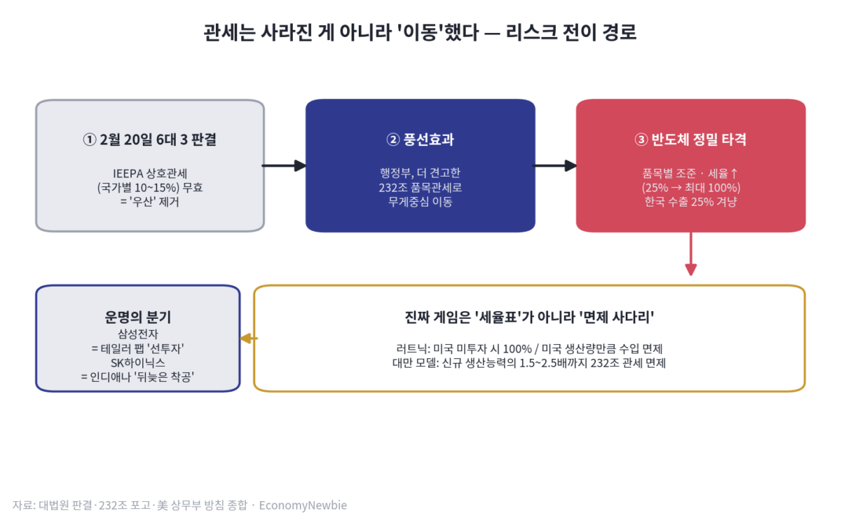 미국 반도체 관세가 국가별 상호관세에서 232조 품목관세로 이동하며 한국 반도체를 정조준하는 구조