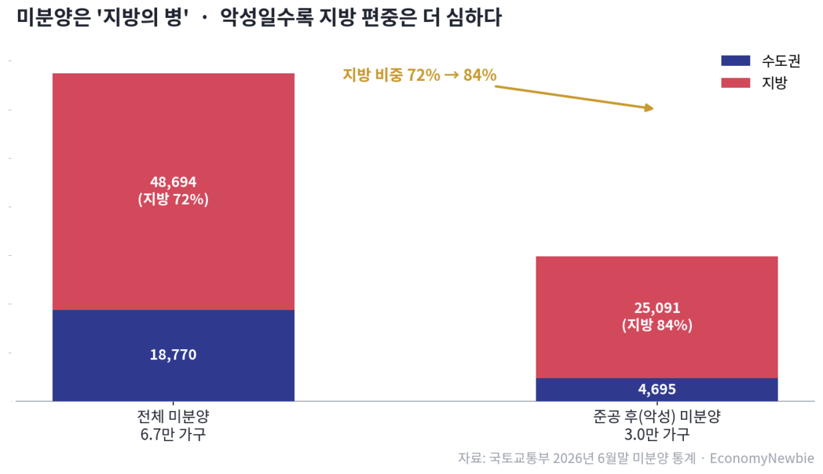 지방 미분양 준공 후 빈집이 전국의 84%에 달하는 부동산 양극화를 보여주는 인포그래픽