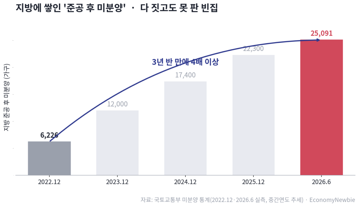 빈집 3만 채의 84%, 지방 미분양이 드러낸 반쪽 처방 부동산 뉴스의 헤드라인은 언제나 서울을 향합니다. 강남 아파트가 다시 40억을 넘었다거나, 서울 전셋값이 처음으로 7억을 돌파했다는 소식이 화면을 채웁니다. 그런데 같은 시각, 전국에서 다 지어놓고도 팔지 못한 빈집이 3만 채에 육박하고 그중 84%가 지방에 쌓여 있다는 통계는 거의 다뤄지지 않습니다. 이 글은 바로 그 지방 미분양이라는 숫자에서 출발합니다. 그리고 흔히 말하는 "경기가 안 좋아서" "금리가 높아서"라는 뻔한 진단 대신, 한국 주택시장이 이미 정반대의 두 병으로 쪼개졌는데 정부는 여전히 '공급'이라는 하나의 약만 전국에 처방하고 있다는, 조금 다른 관점을 제시하려 합니다.