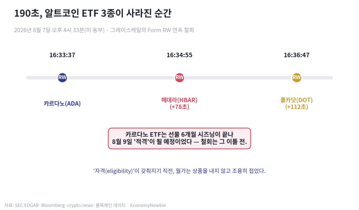 알트코인 ETF 철회를 상징하는 하락 화살표와 크립토 차트