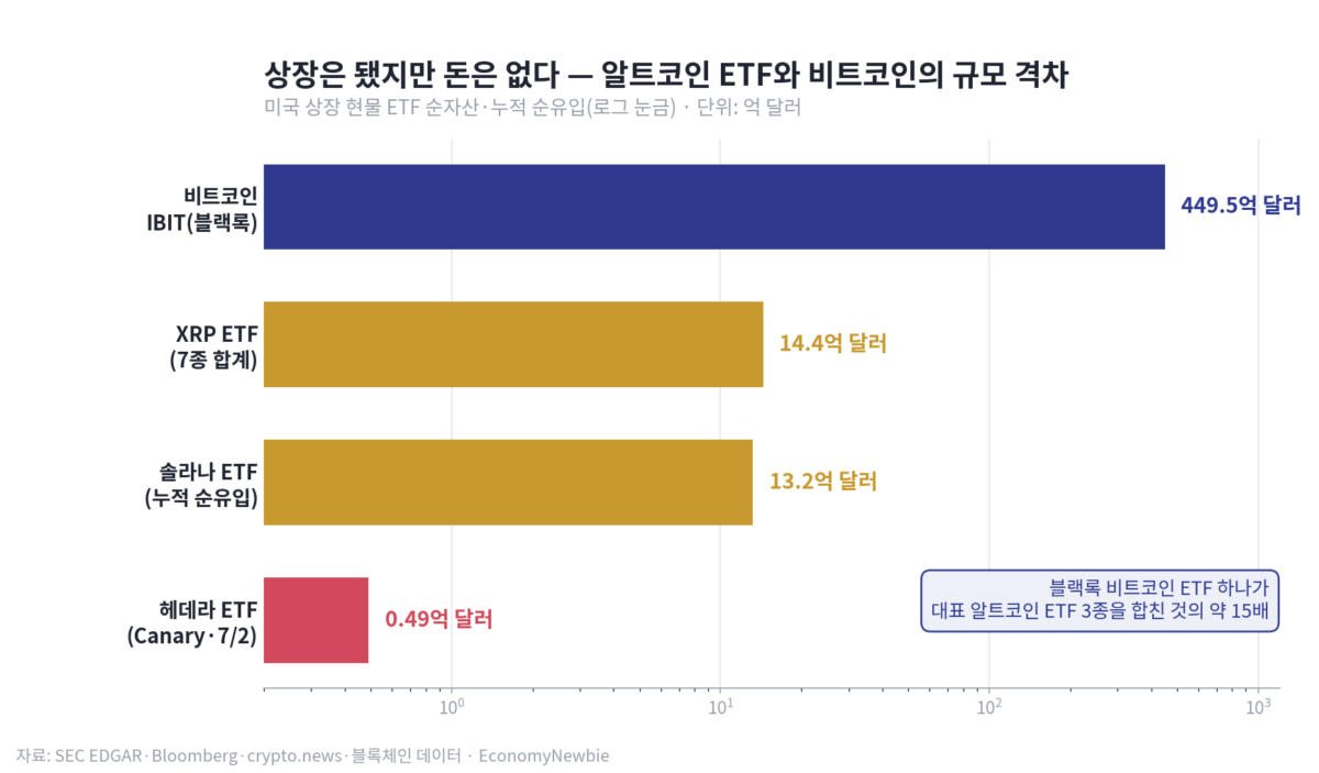 190초 만에 사라진 3종목, 알트코인 ETF 철회의 진실 190초 만에 사라진 3종목, 알트코인 ETF 철회의 진실 2026년 8월 7일 오후 4시 33분, 미국 동부 시간. 장이 마감된 직후의 고요한 시각에 세계 최대 가상자산 운용사 그레이스케일은 증권거래위원회(SEC) 전자공시 시스템에 서류 세 장을 190초 간격으로 밀어 넣었다. 카르다노, 헤데라, 폴카닷. 한때 "차세대 대장주"로 불리던 알트코인 세 종목의 상장지수펀드(ETF) 등록을 취소하는 'Form RW'였다. 보도자료도, 해명도, 애도의 문장 한 줄도 없었다. 이 조용한 알트코인 ETF 철회는 국내에는 거의 보도되지 않았지만, 나는 이것이 2026년 크립토 시장에서 나온 가장 정직한 신호라고 본다. 이 글은 "이제 모든 코인이 ETF를 갖는다"는 대세론을 정면으로 뒤집는다. 진짜 봐야 할 것은 화려한 상장 러시가 아니라, 그 뒤에서 벌어지는 소리 없는 철회이기 때문이다.