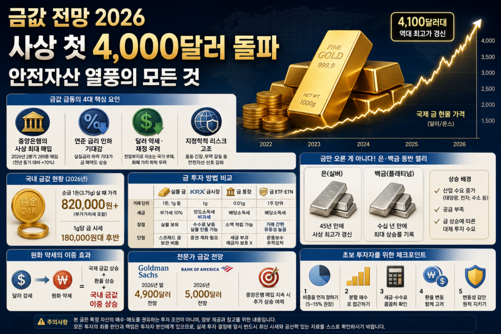 2026년 금값 전망을 상징하는 금괴와 우상향 시세 차트