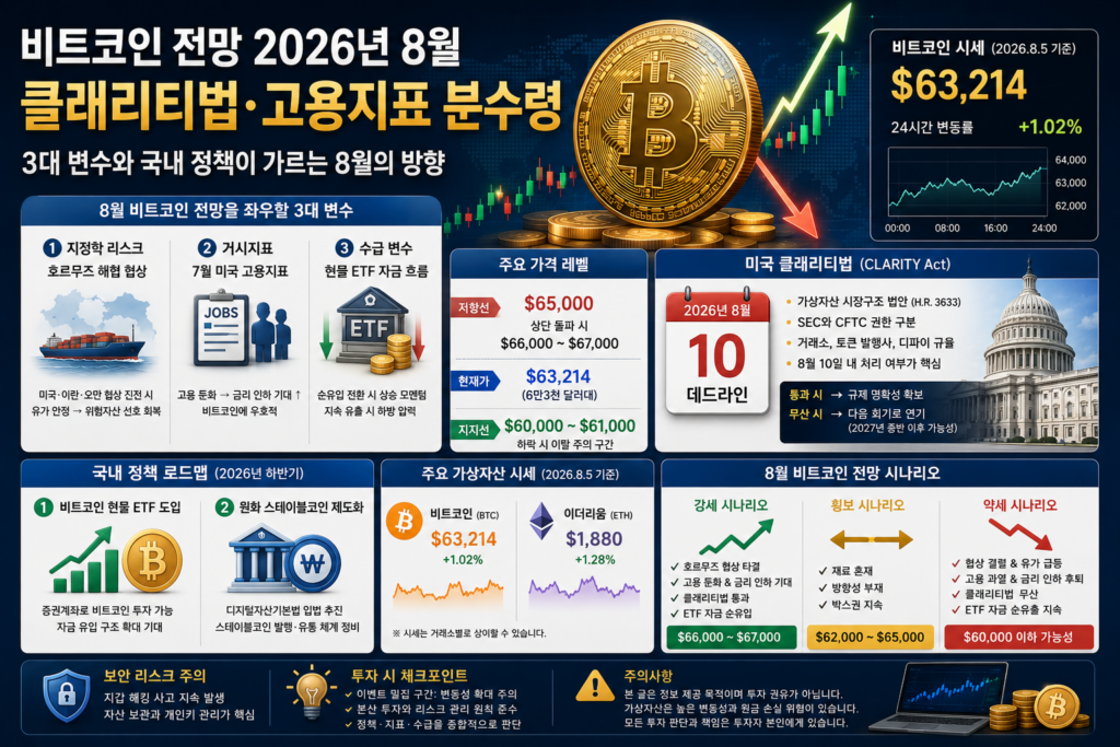 2026년 8월 비트코인 전망을 나타내는 비트코인 시세 차트와 상승·하락 화살표 이미지