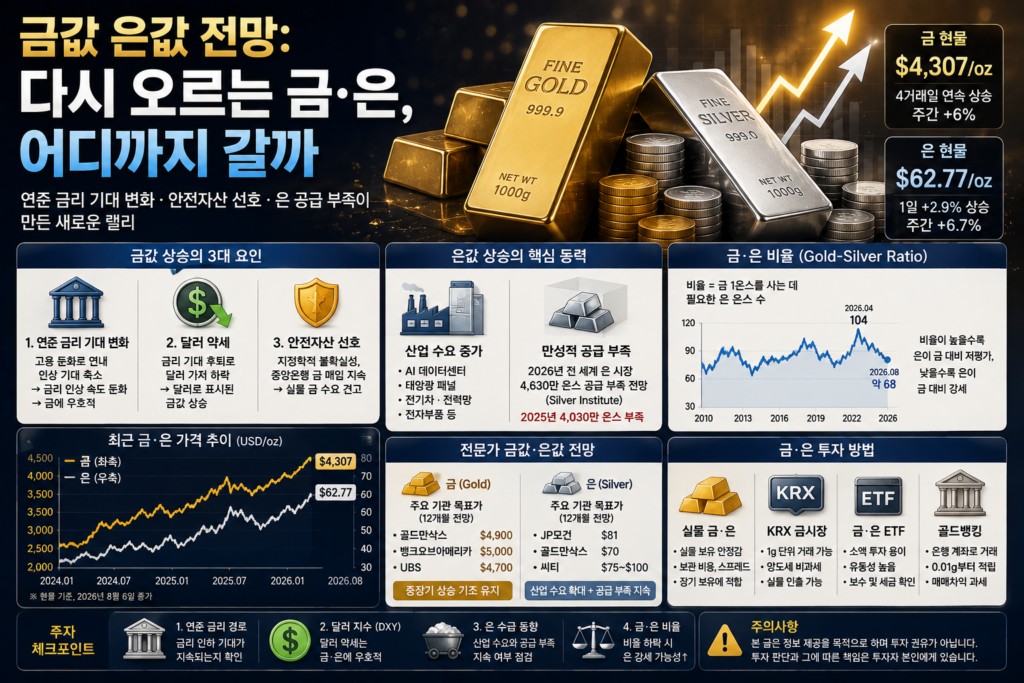 다시 오르는 금값 은값 전망을 상징하는 금괴와 은괴, 상승 그래프